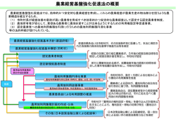 農業経営基盤強化促進法の体系（PDF：442KB）