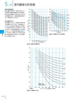 室内騒音の許容値