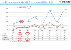 外国クルーズ船の九州（下関含む）への寄港回数の推移