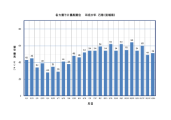 各大潮での最高潮位 平成 27年 石巻（宮城県） 月日
