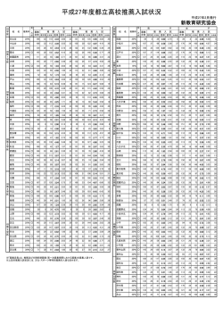 平成27年度都立高校推薦入試状況 - 新教育SchoolGuideWeb