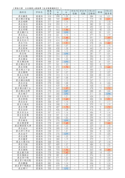 2015年度 神奈川県公立高校入試 志願変更後倍率
