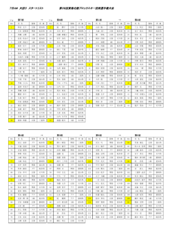 7日AM 大回り スタートリスト 第38回東海北陸ブロックスキー技術選手権