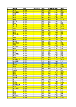 高校名 学科 コースなど 定員 志願者数 倍率 欠員 鶴見 318 384