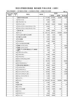 特定化学物質の取扱量 集計結果（平成22年度 八潮市）
