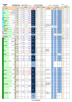 首都圏会場 私立中学＋鹿児島県立 入試状況速報