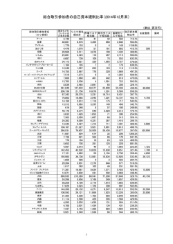 総合取引参加者の自己資本規制比率（2014年12月末）