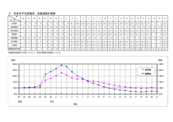 6 対前年平均変動率・地価指数の推移