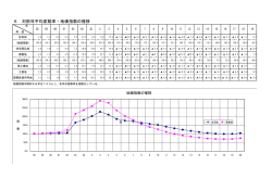 6 対前年平均変動率・地価指数の推移