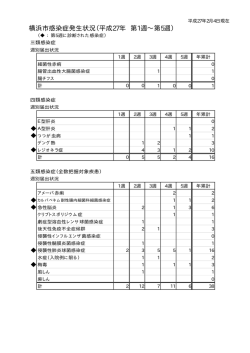 横浜市感染症発生状況（平成27年 第1週&sim;第5週）