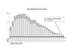 財政調整基金等の推移（pdf:51KB）