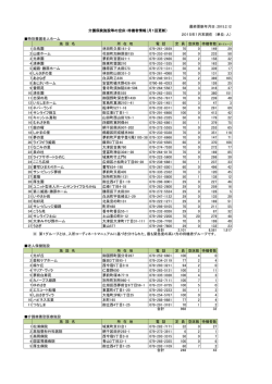 特別養護老人ホーム 施 設 名 所 在 地 電 話 定 員 空床数 待機者数 1