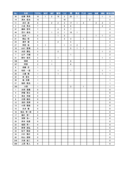 No. 名前 TOTAL MVP MIP 審判 +&alpha; 票 得点 ｱｼｽﾄ opas 参加日数 38