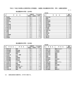 高志願倍率の学校（全日制）