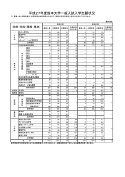 平成27年度熊本大学一般入試入学志願状況