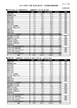 2015（平成27）年度 芝浦工業大学 入学試験志願者情報