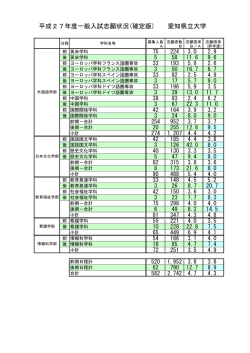平成27年度一般入試志願状況(確定版) 愛知県立大学