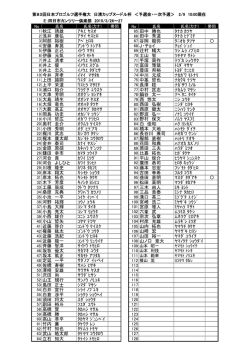 1 秋江 靖雄 ｱｷｴ ﾔｽｵ 65 田中 勝也 ﾀﾅｶ ｶﾂﾔ 2 浅井 康弘 ｱｻｲ ﾔｽﾋﾛ 66