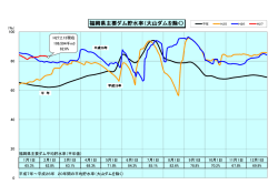 福岡県主要ダム貯水率（大山ダムを除く）