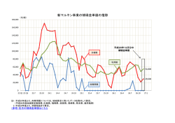 新マルキン事業の補塡金単価の推移