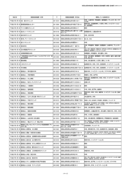 医科の病院、診療所リスト