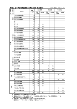 第3表－② 学校給食実施状況（県立・国立・私立学校）