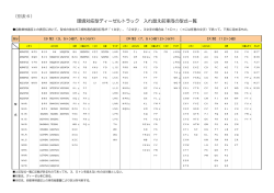 （別表6） 環境対応型ディーゼルトラック 入れ替え前車両の型式一覧