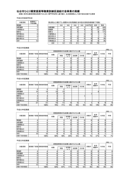 仙台市ひとり親家庭高等職業訓練促進給付金事業の実績