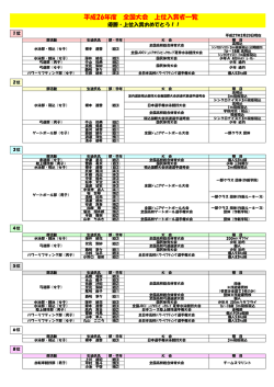 平成26年度 全国大会 上位入賞者一覧