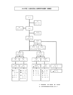 2015年度 公益社団法人船橋青年会議所 組織図