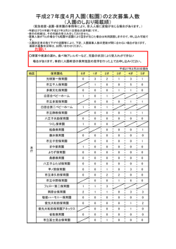 平成27年度4月入園（転園）の2次募集人数