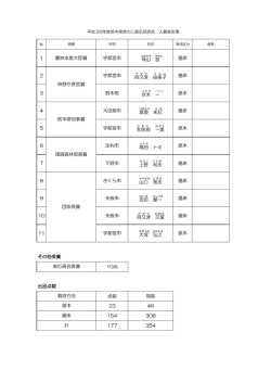 1 農林水産大臣賞 宇都宮市 神山 智 菌床 2 宇都宮市 阿久津