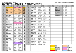 第47期 TONAN火曜リーグ 【得点ランキング】