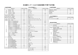 各保健センターにおける検査業務（年間予定件数）
