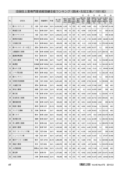 全国仕上業専門業者経営健全度ランキング（防水・左官工事