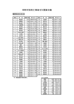 市区町村別（PDF：90KB）