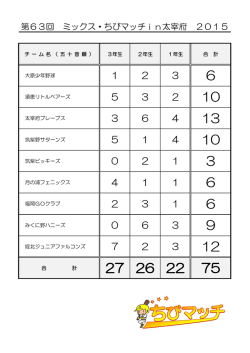 『第63回 ミックス・ちびマッチin太宰府 2015』 参加選手数