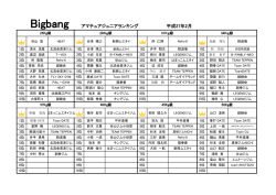 Bigbang アマチュアジュニアランキング 平成27年2月