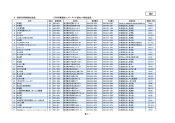表2 8 高齢者保健福祉施設 ①特別養護老人ホーム（介護