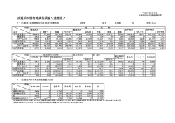 流通飼料価格等実態調査＜速報版＞