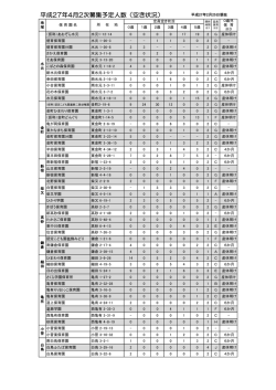 平成27年4月2次募集予定人数（空き状況）