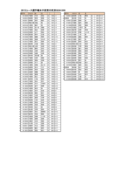 2015ユース選手権女子仮受付状況02261200