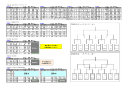 2月1日迄の結果