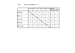 大会名 第1回 NICE.S 冬季練習会 Aリーグ 10 勝 敗 順 位 1 百瀬 愛奈 5