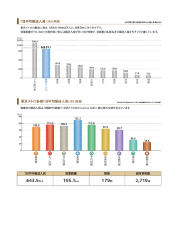 643.5万人 195.1km 179駅 2719両