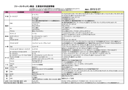 ファーストキッチン商品 主要食材原産国情報