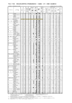 平成27年度 和歌山県立高等学校入学者選抜実施状況（一般選抜