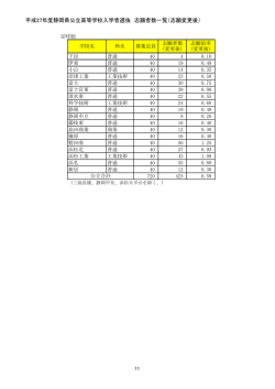 平成27年度静岡県公立高等学校入学者選抜 志願者数一覧（志願変更後）