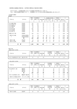 一般募集共通選抜合格状況 （定時制の課程及び通信制の課程）