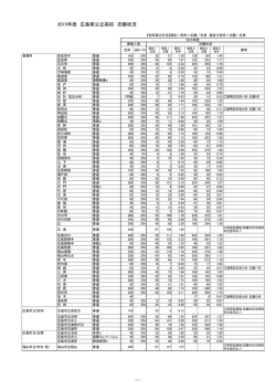 2015年度 広島県公立高校 志願状況